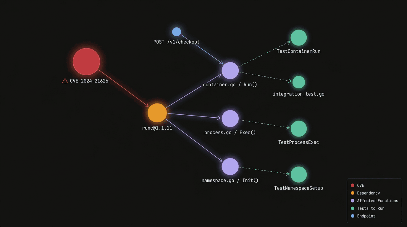 Knowledge graph: CVE → dependência → funções afetadas → testes a executar